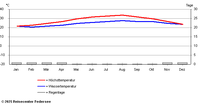 Klimadaten