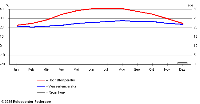 Klimadaten