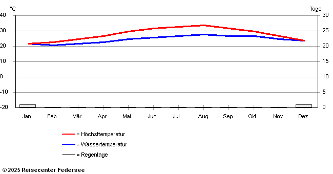 Klimadaten