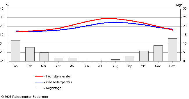 Klimadaten