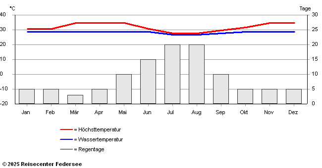 Klimadaten