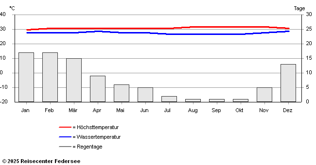 Klimadaten