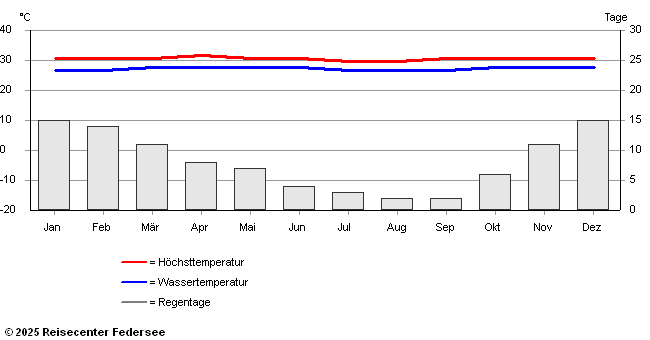 Klimadaten