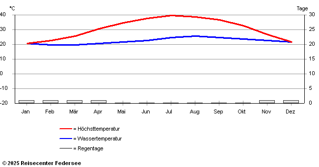 Klimadaten