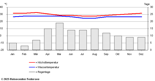 Klimadaten