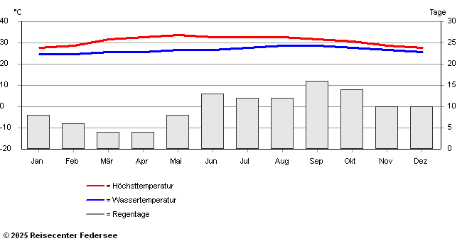 Klimadaten