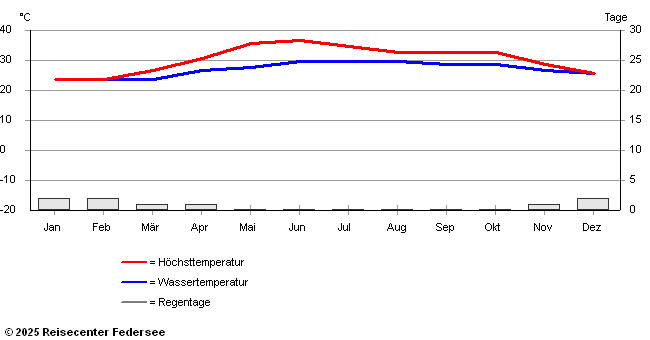 Klimadaten