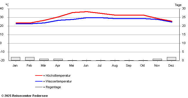 Klimadaten