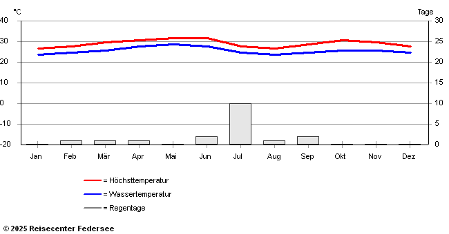 Klimadaten